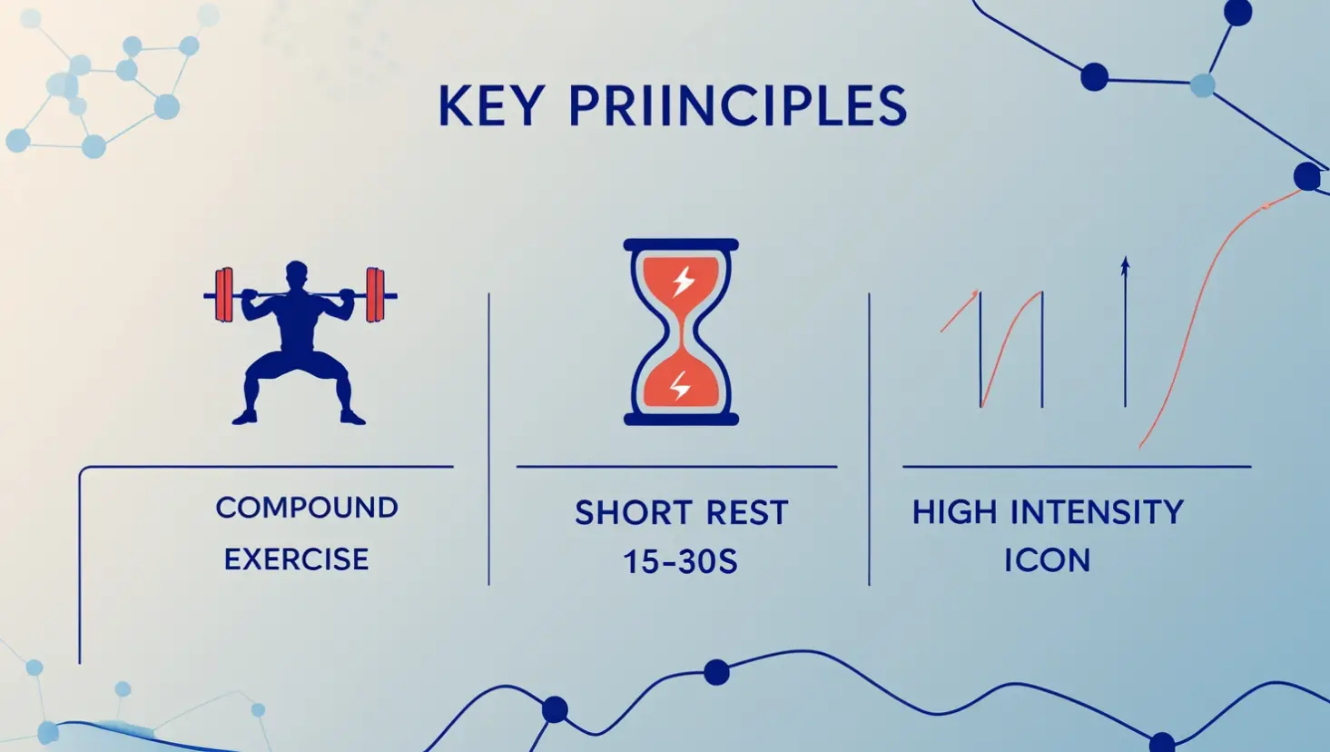 Clean graphic showing 3 principles: Compound Exercise icon (squat figure), Short Rest icon (15-30s lightning bolt), High Intensity icon (spiking heart rate). Minimalist science theme.