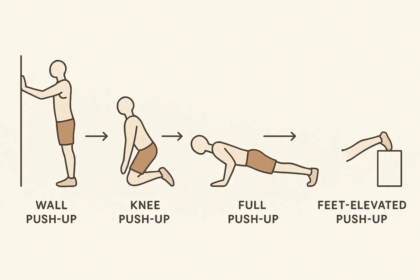 4-step push-up progression: wall to elevated feet. Minimalist infographic.